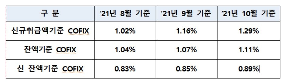 주택담보대출 변동금리 기준 '코픽스' 1.29%…한달새 0.13%p↑