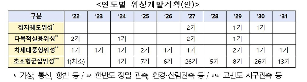 정부, 2031년까지 위성 170기 개발·발사체 40여회 발사 추진