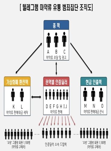 [고침] 지방(텔레그램으로 1천100명에 마약 판매…)