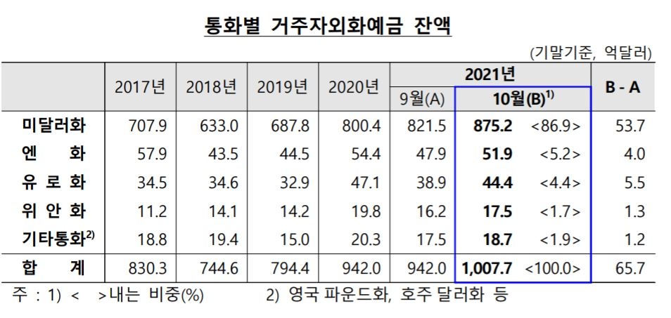 외화예금, 1천억 달러 첫 돌파…한달새 65.7억달러↑