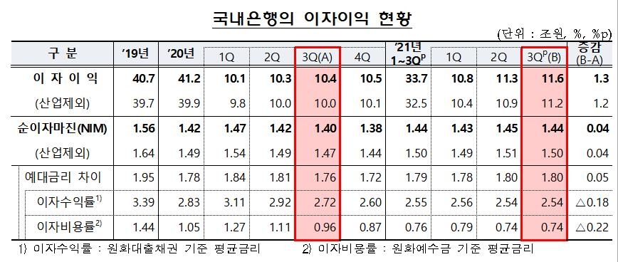 은행, 대출 늘면서 이자 이익↑…3분기까지 33조7천억원 달해