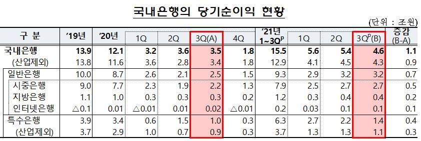 은행, 대출 늘면서 이자 이익↑…3분기까지 33조7천억원 달해