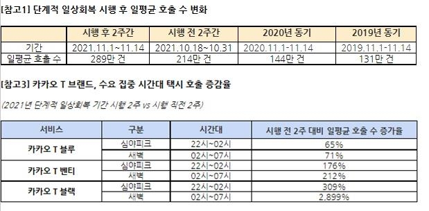 '위드 코로나' 카카오T 호출 35% 늘었지만 수요공급 불균형