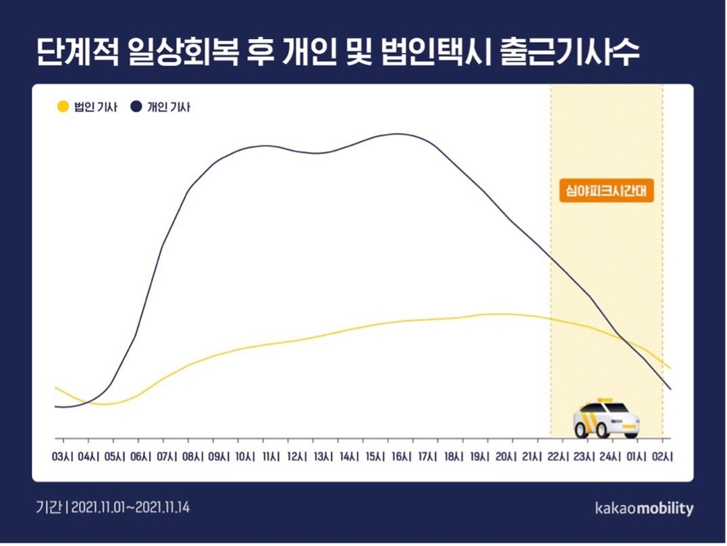 '위드 코로나' 카카오T 호출 35% 늘었지만 수요공급 불균형