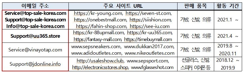 'top-sale-korea.com' 이메일 온라인 사이트 주의보…피해상담 66건