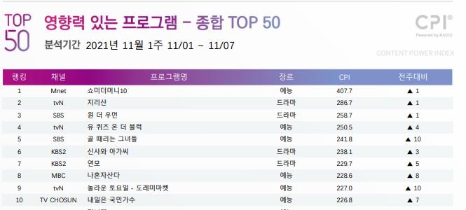 [시청자가 찜한 TV] '국민가수' 10위권 진입