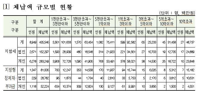 지방세 등 고액체납 1만296명 공개…151억 오문철 5년째 1위