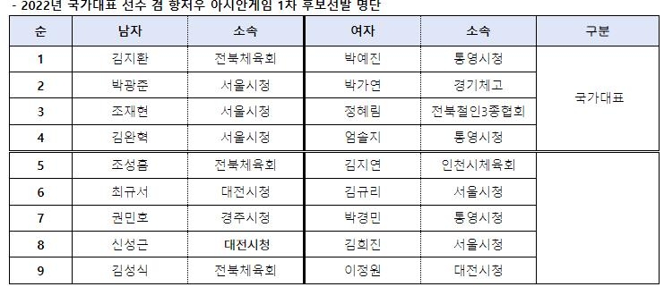 대한철인3종협회, 아시안게임 대표 1차 후보 18명 선발