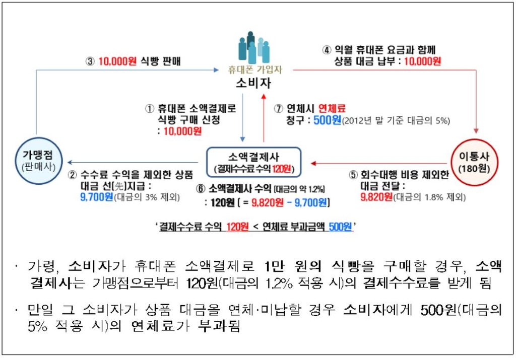 휴대전화 소액결제 '연체료 폭탄' 담합한 4개사 과징금 169억원