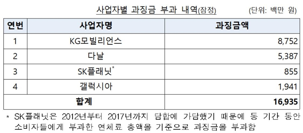 휴대전화 소액결제 '연체료 폭탄' 담합한 4개사 과징금 169억원