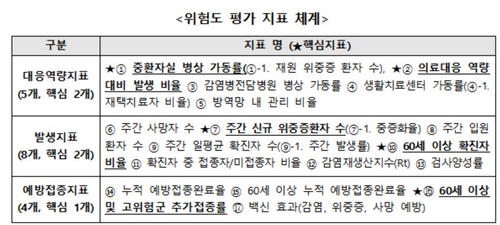 코로나19 위험도 매주 5단계로 평가…일상회복 이행·중단 결정