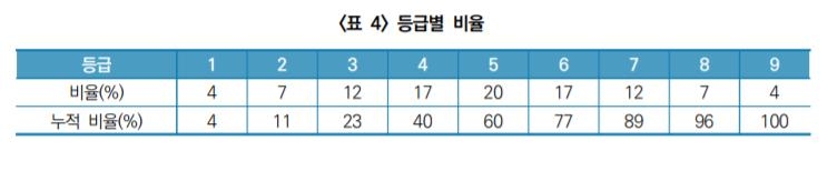 [수능] 표준점수, 백분위, 등급이란…성적표 읽는 법