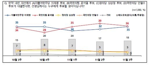 "NBS 조사 尹 36% 李 35%…알앤써치는 尹 47.7% 李 33.3%"(종합)