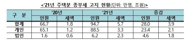 올해 종부세 94만7000명에 5조7000억원 부과…다주택자 부담 급증