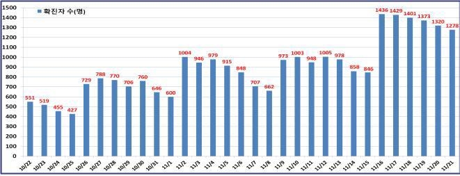 서울 1천278명 신규 확진…9일째 요일별 최다 기록(종합)