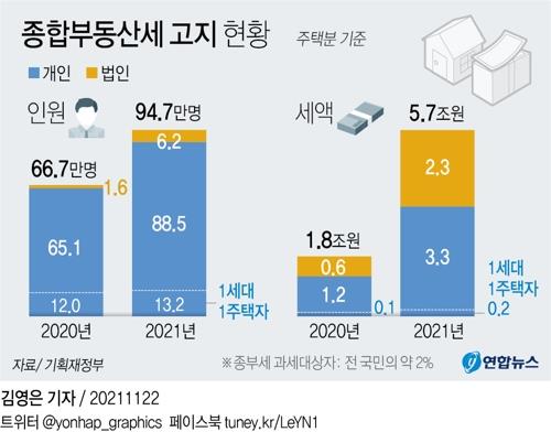 다주택자 "종부세 부담 역대급"…분납 신청 늘고 전월세 올릴 듯