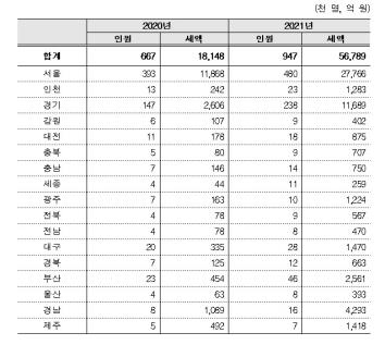 서울서 48만명 종부세 낸다…세액은 2.8조, 작년의 2.3배로 늘어