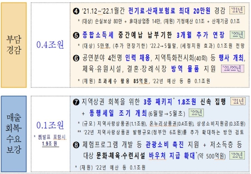 초과세수 5.3조로 소상공인·민생에 12.7조 더 푼다(종합2보)