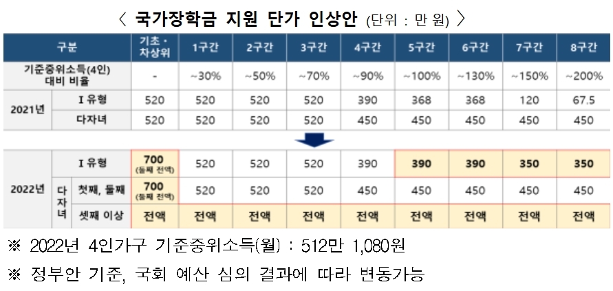 "내년 1학기 국가장학금 신청하세요"…서민·중산층 지원 확대