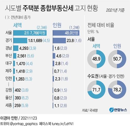 임대등록말소자 종부세 '폭증'…합산배제 제외신고 안하면 가산세도