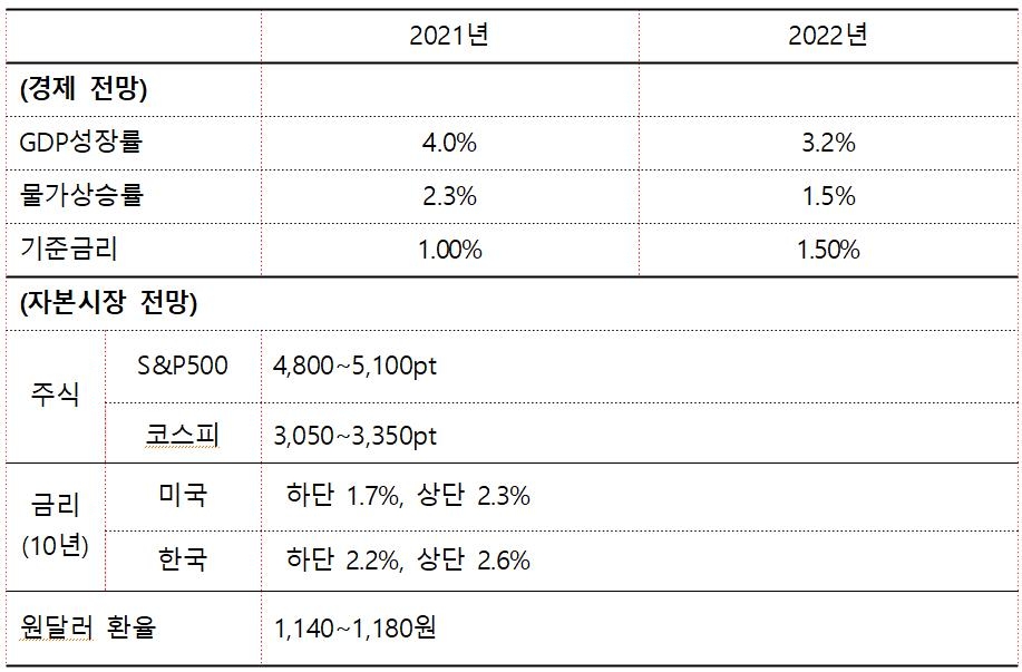 자본연 "내년 소비·수출 중심 3.2% 성장 전망"