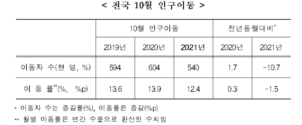 국내 인구이동 10개월 연속 감소…서울, 1년 8개월째 순유출
