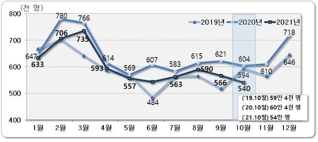국내 인구이동 10개월 연속 감소…서울, 1년 8개월째 순유출