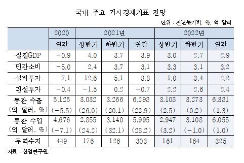 산업연구원 "내년 실질GDP 2.9% 증가 전망…민간소비는 3.2%↑"