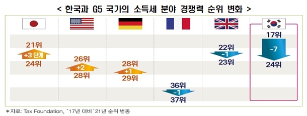 "한국 조세경쟁력 5년간 9계단 떨어져 26위…하락폭 OECD 1위"