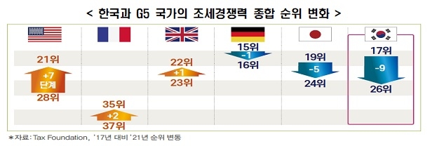 "한국 조세경쟁력 5년간 9계단 떨어져 26위…하락폭 OECD 1위"