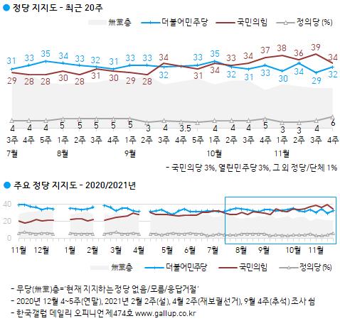 "자칭진보 22%·보수는 30%…탄핵사태 당시보다 진보 15%p↓"