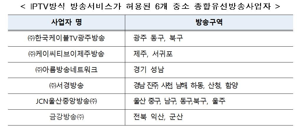 금강방송 등 6개 중소 SO, IPTV 서비스 허용돼