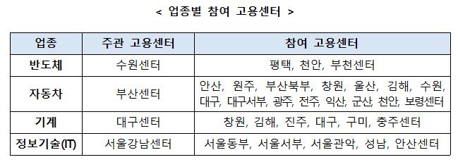 내달 6일부터 워크넷서 반도체·자동차 등 '구인·구직'