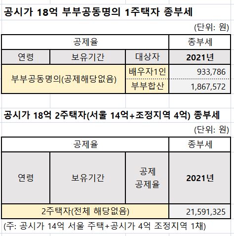 공시가 18억원 주택 종부세 81만원 vs 2천159만원…26배차