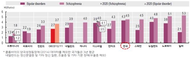 전체 사망률 대비 조울증 환자 사망률, 한국 OCED 최고 '오명'
