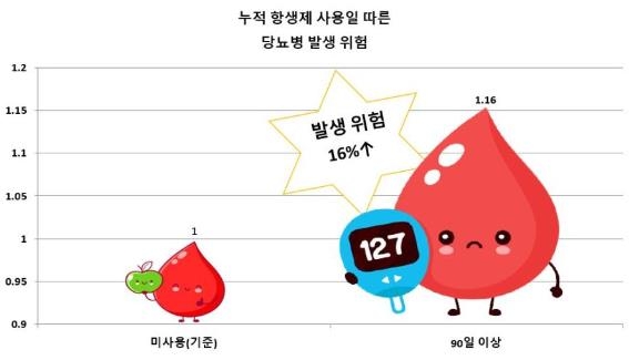 "과도한 항생제 사용, 당뇨병 발생 위험 높일 수 있다"