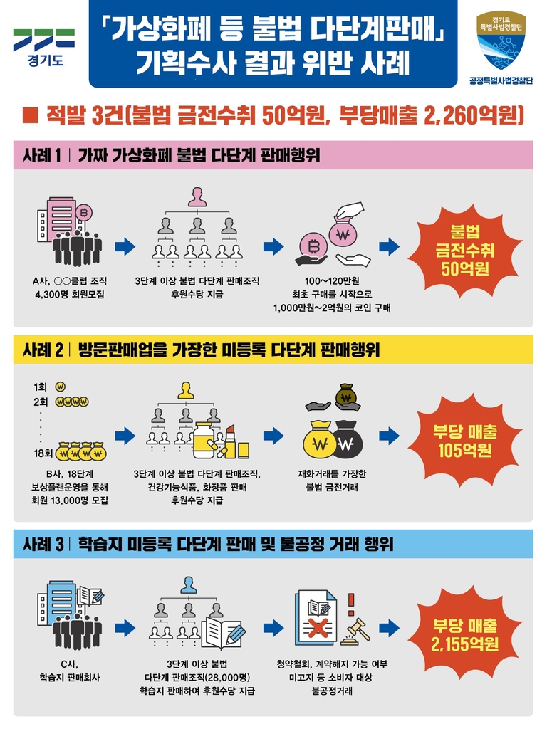 고수익 투자처 찾는 사람들 노렸다…다단계판매조직 3곳 적발