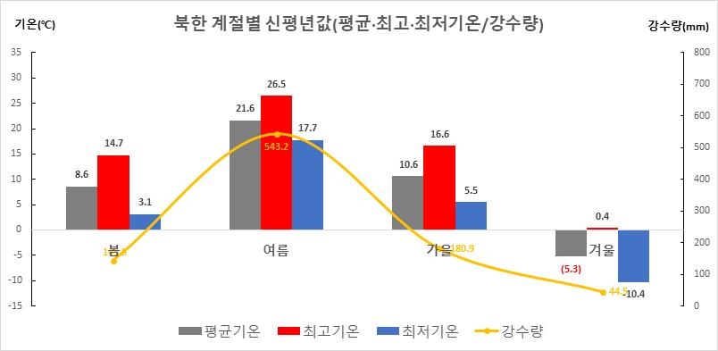 북한도 '기후 온난화'…폭염·열대야 늘고 한파 줄어