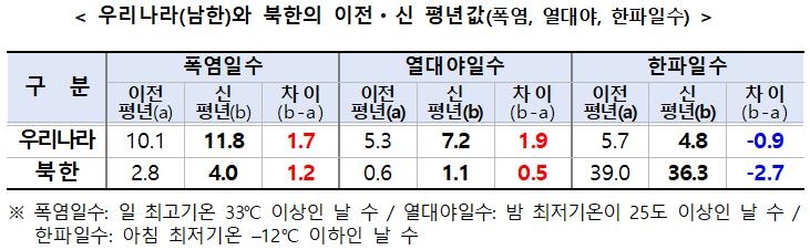 북한도 '기후 온난화'…폭염·열대야 늘고 한파 줄어