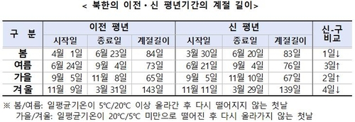 북한도 '기후 온난화'…폭염·열대야 늘고 한파 줄어