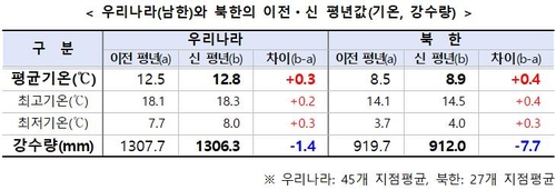 북한도 '기후 온난화'…폭염·열대야 늘고 한파 줄어