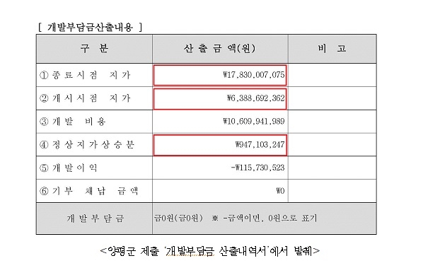 강득구 "윤석열 처가, 양평 공흥지구 개발로 최소 205억 챙겨"