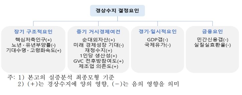 "경상수지 흑자 확대, 고령화로 저축인구 비중 높아진 영향 커"