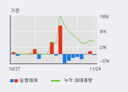 '드래곤플라이' 52주 신고가 경신, 단기·중기 이평선 정배열로 상승세