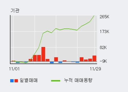 '게임빌' 52주 신고가 경신, 전일 기관 대량 순매수