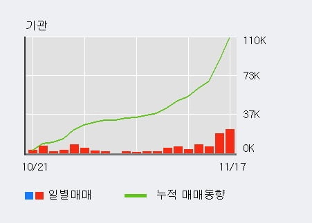 '한컴MDS' 52주 신고가 경신, 전일 기관 대량 순매수