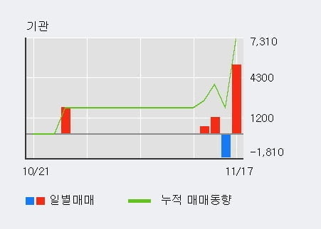 '스타플렉스' 52주 신고가 경신, 외국인 5일 연속 순매수(1.6만주)