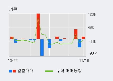 '인트로메딕' 52주 신고가 경신, 전일 외국인 대량 순매수