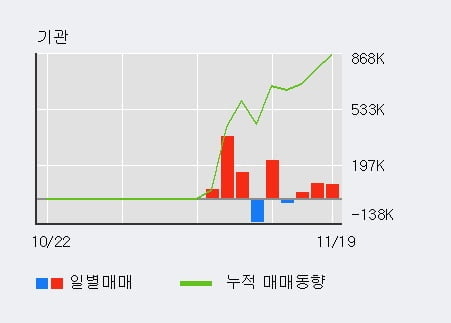 'FSN' 52주 신고가 경신, 전일 기관 대량 순매수