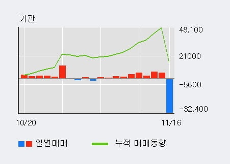 '바이브컴퍼니' 52주 신고가 경신, 단기·중기 이평선 정배열로 상승세